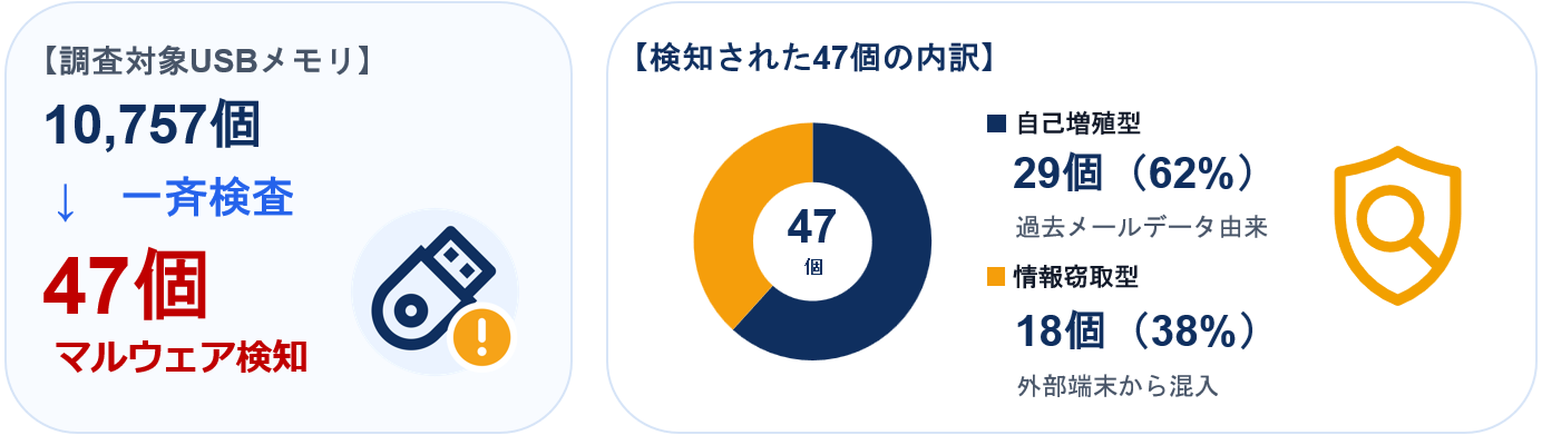 検知された47個の内訳