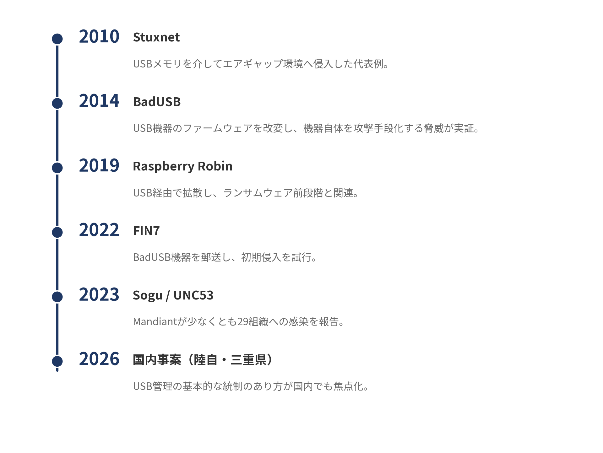 外部デバイスを悪用する脅威の変遷