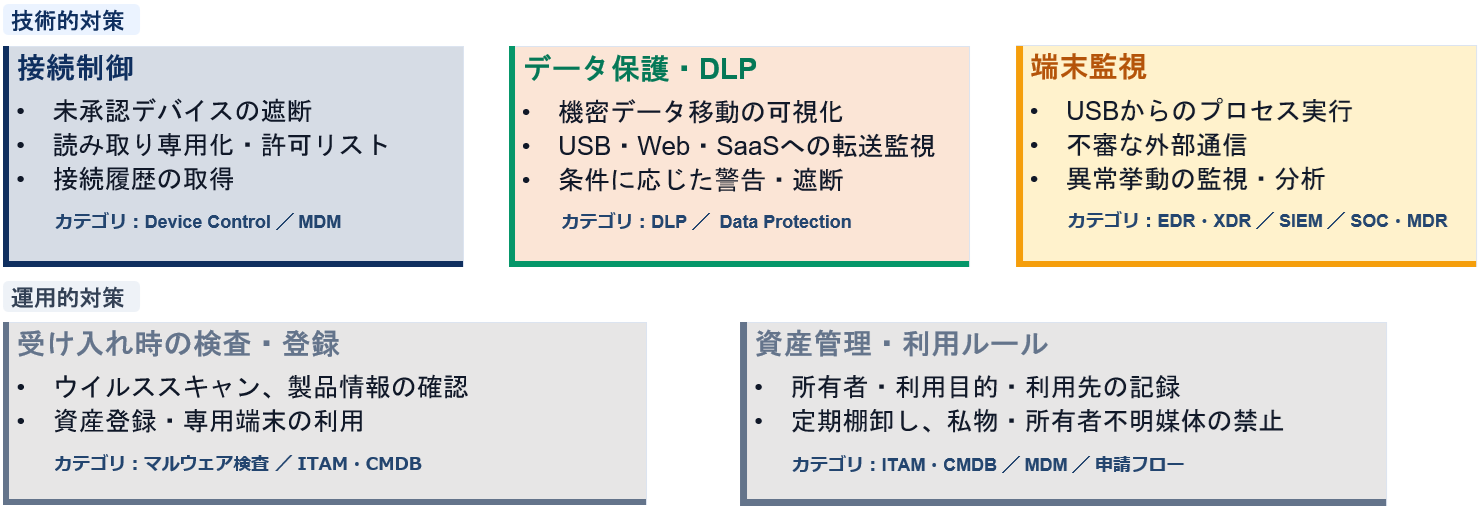 対策の全体像（技術的対策・運用的対策）