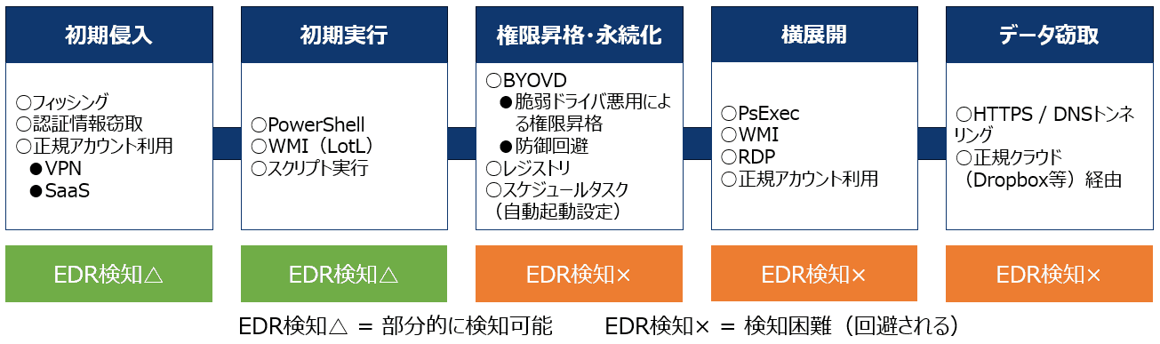 攻撃フローの例