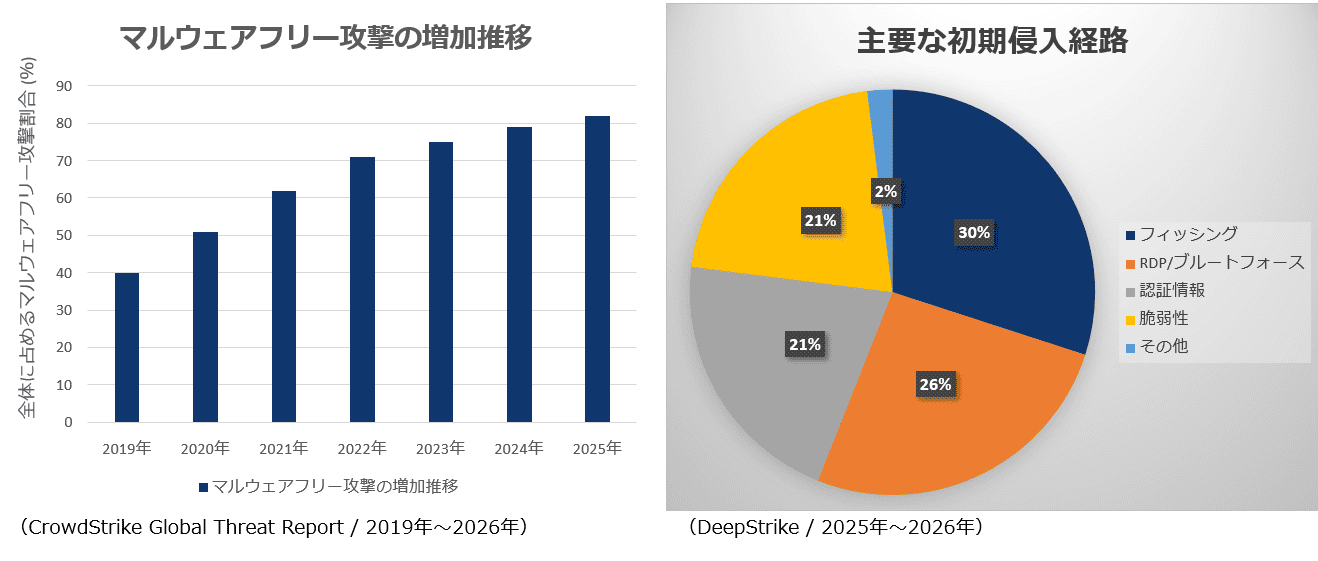 データで見る脅威の変化
