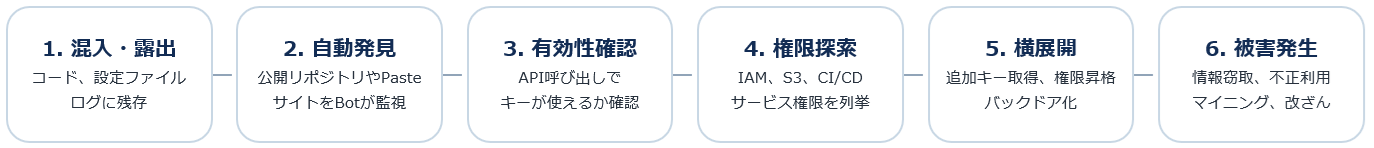 侵害シナリオ